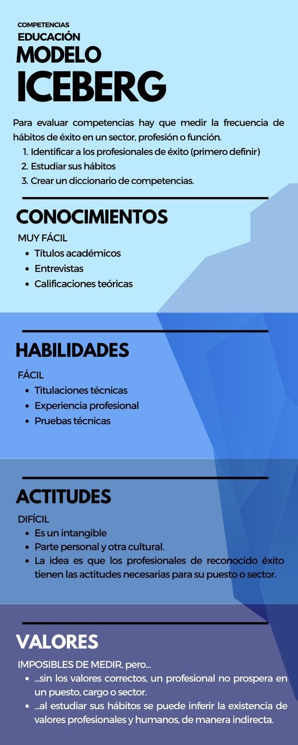 Spanish text describing the Iceberg Model for evaluating competencies in education.