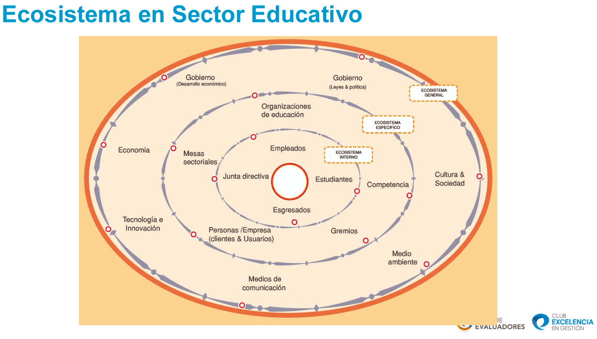 Diagram of the educational sector ecosystem with concentric circles showing various sectors and stakeholders.